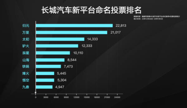 用户共创诞生！长城汽车重磅技术底座命名“归元”