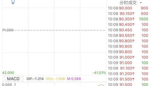 港股异动 | 不同集团赴港上市首日股价一度破百