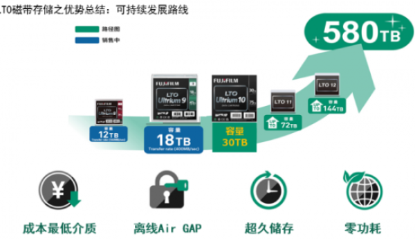 磁带vs硬盘HDD：富士胶片LTO技术解析，超大规模数据中心长期存储与备份选型指南