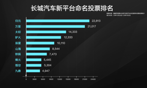 用户共创诞生！长城汽车重磅技术底座命名“归元”