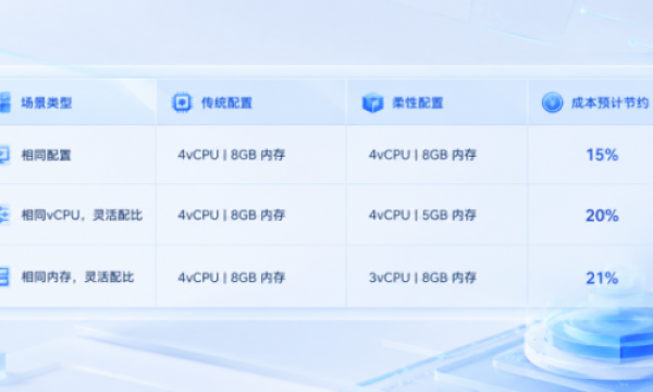 移动云柔性计算云主机公测来袭！算力随需而动，成本精准可控