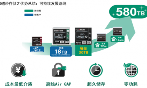 磁带vs硬盘HDD：富士胶片LTO技术解析，超大规模数据中心长期存储与备份选型指南